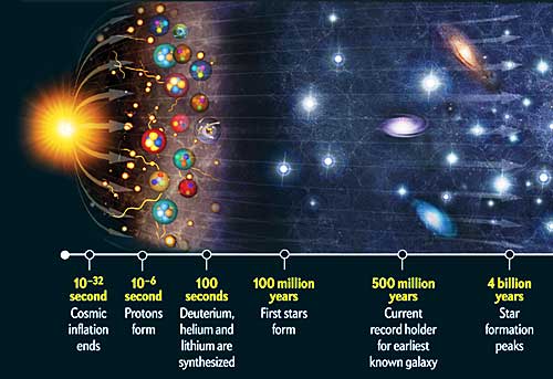 Chronology: our World and the Universe