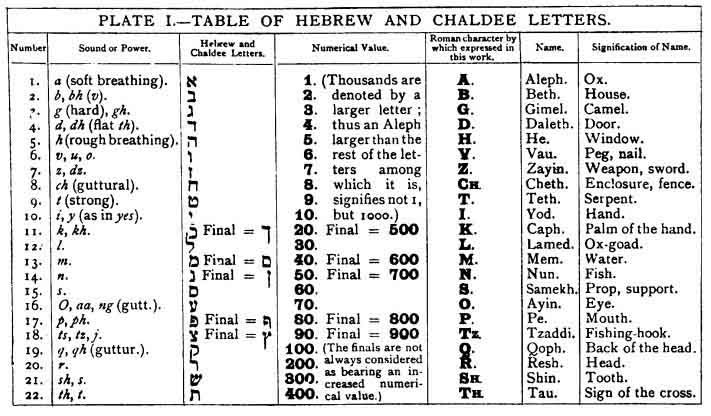 Plate 1. - Table of Hebrew and Chaldee Letters