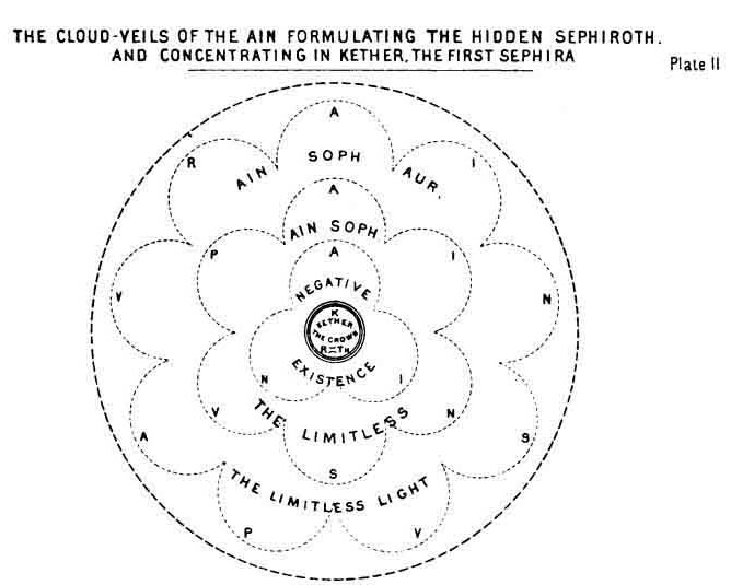 The Cloud-Veils of the aim formulating the hidden Sephiroth. And concentrating in Kether, The first Sephira.