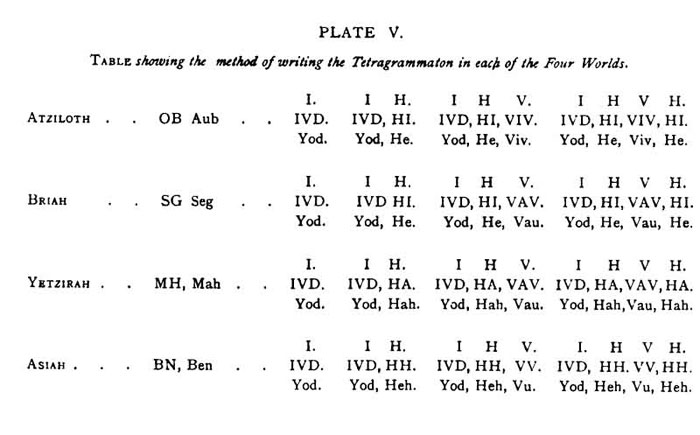 Writing the Tetragrammaton in each of the Four Worlds.