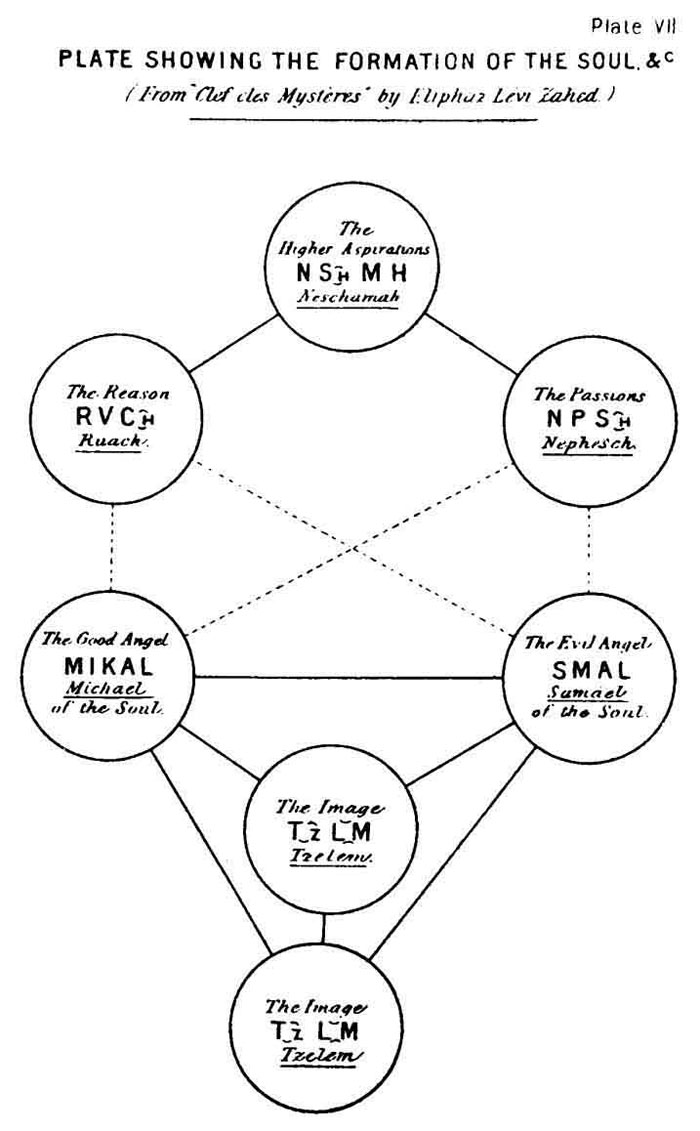 Plate showing the formation of the Soul 