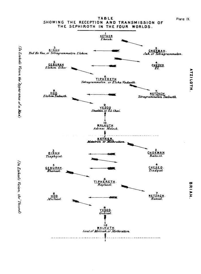 Showing the reception and transmission of The Sephiroth in The Four Worlds.