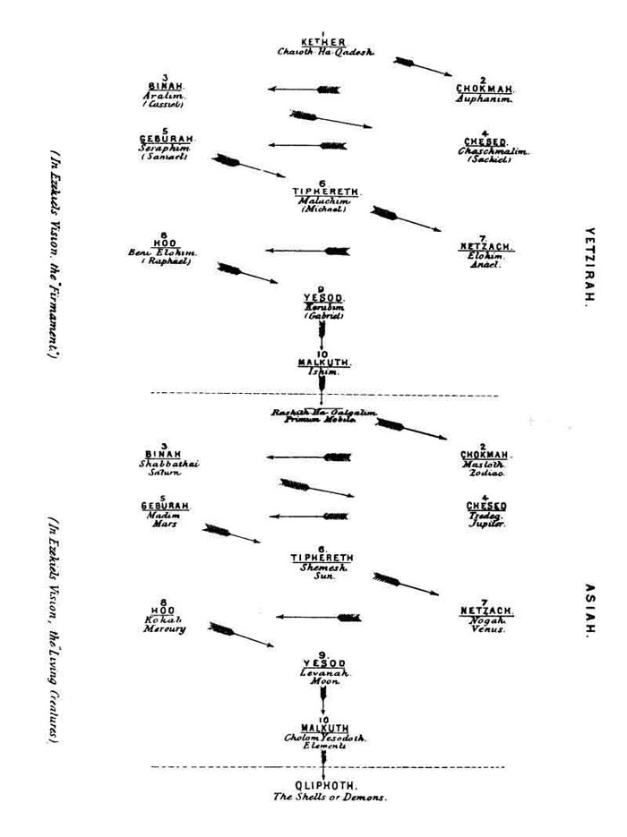 Showing the reception and transmission of The Sephiroth in The Four Worlds.